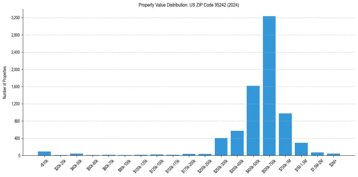 Value Distribution for 