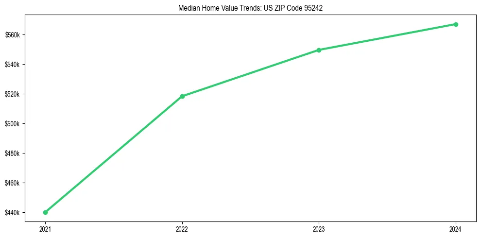 Median property value trends in 