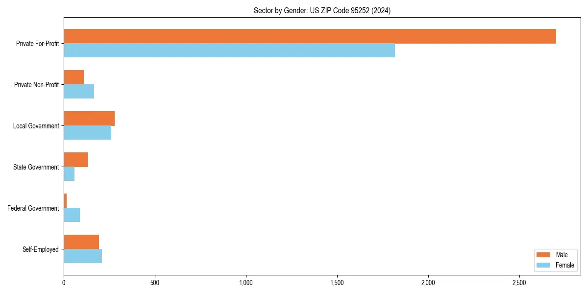 Employment sector breakdown by gender in 