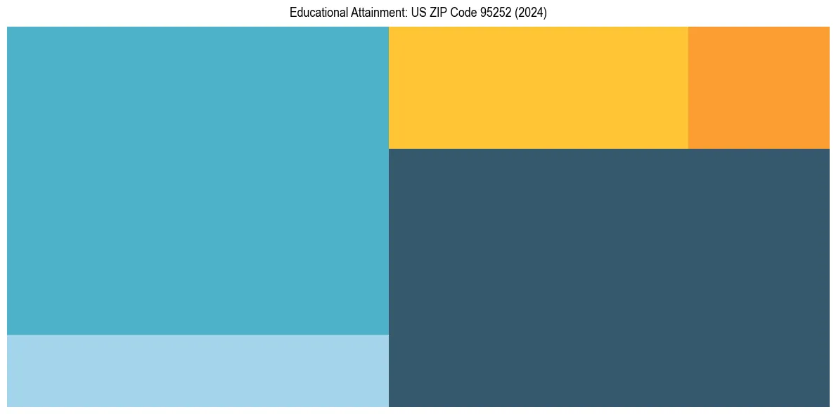 Education Treemap for  in 2024
