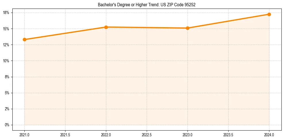 Trend chart showing bachelor degree growth in 