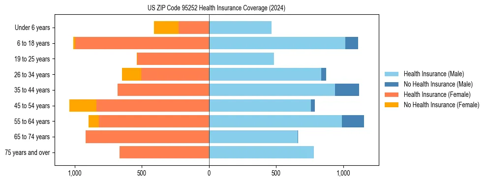 Health insurance pyramid for US ZIP Code 95252