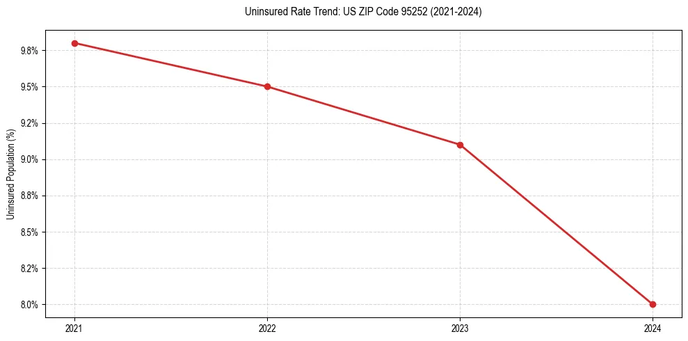 Uninsured trend chart for US ZIP Code 95252