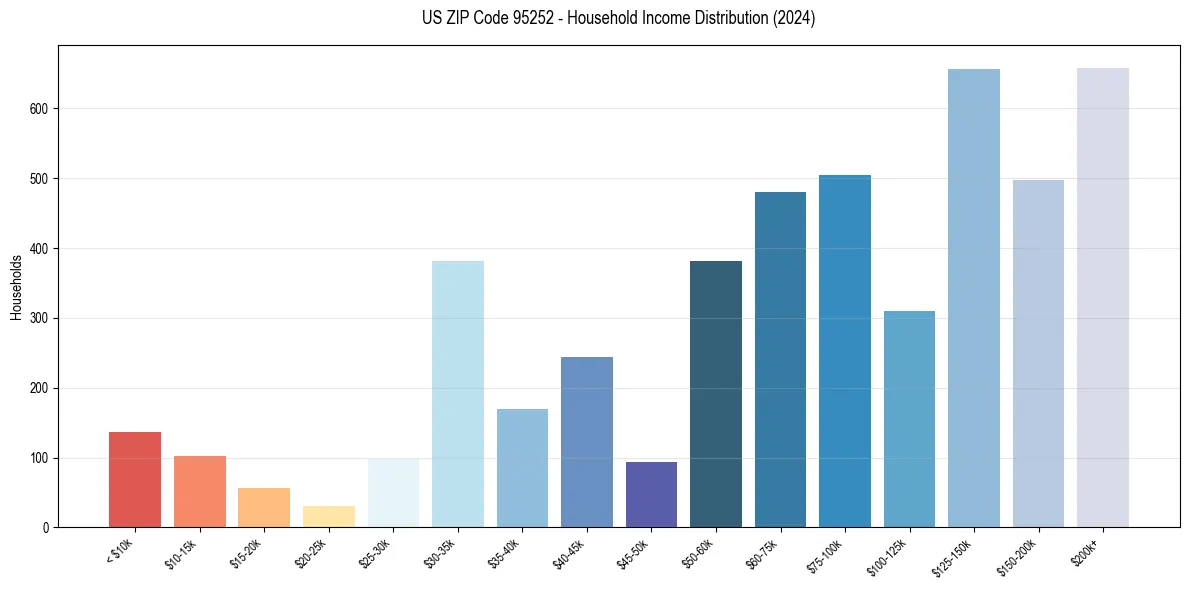 Income Distribution for 