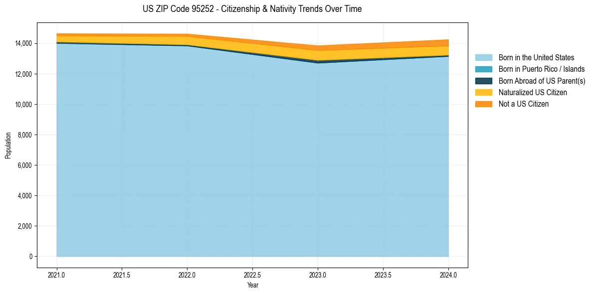 Historical nativity trends for 