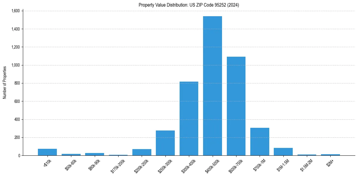Value Distribution for 