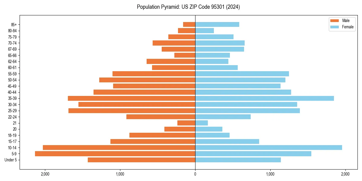 Population pyramid for 
