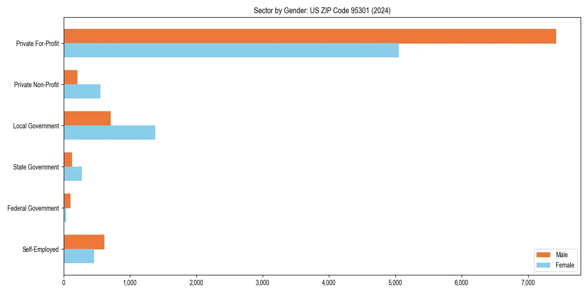 Employment sector breakdown by gender in 