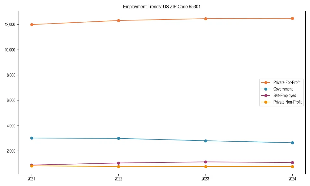 Long-term employment trends in 
