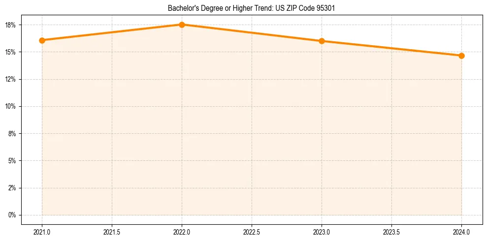 Trend chart showing bachelor degree growth in 