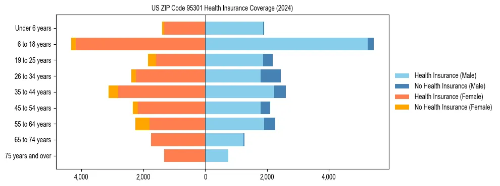 Health insurance pyramid for US ZIP Code 95301