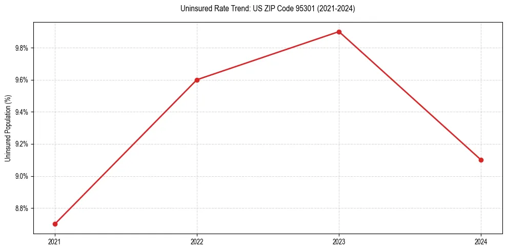 Uninsured trend chart for US ZIP Code 95301