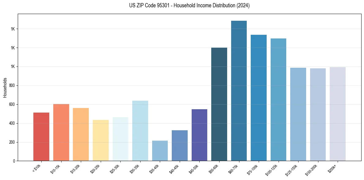 Income Distribution for 