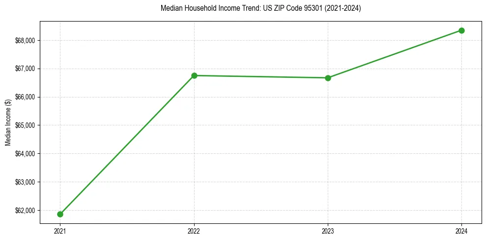 Income trend for 