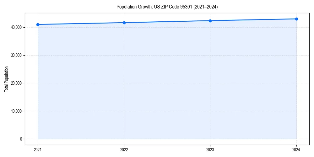 Population trends in 