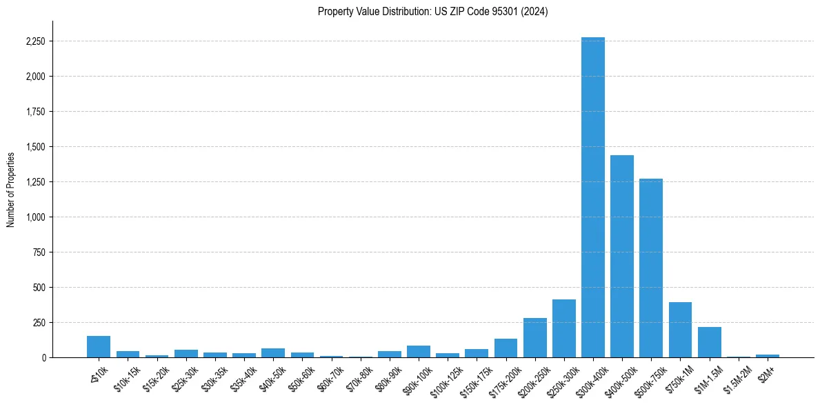 Value Distribution for 