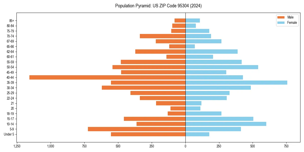 Population pyramid for 