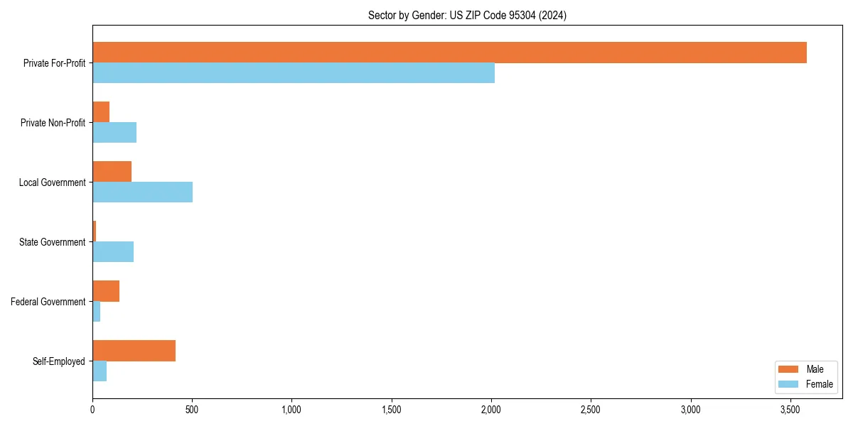 Employment sector breakdown by gender in 