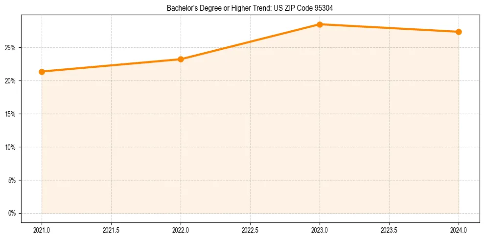 Trend chart showing bachelor degree growth in 