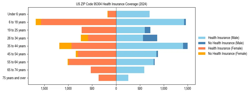 Health insurance pyramid for US ZIP Code 95304