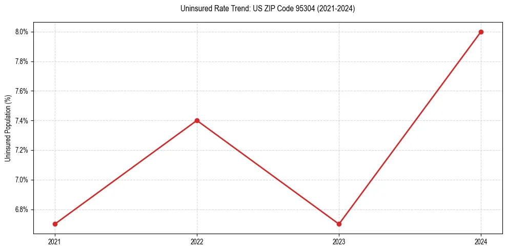 Uninsured trend chart for US ZIP Code 95304