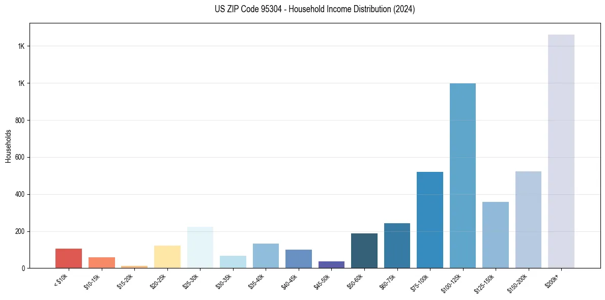 Income Distribution for 