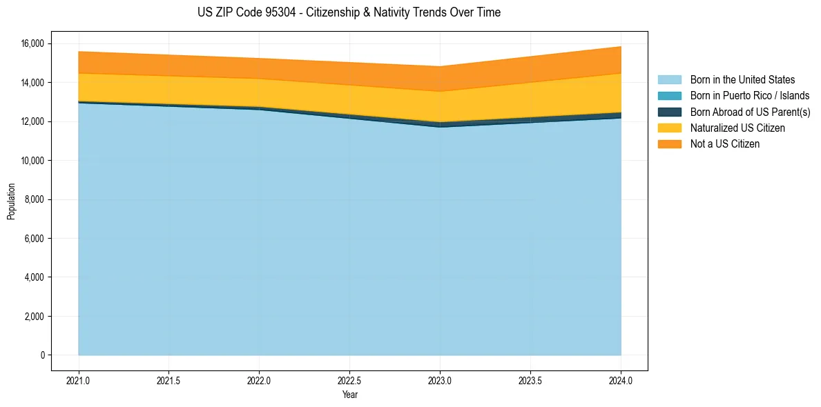 Historical nativity trends for 