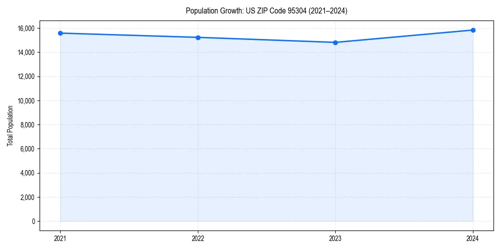 Population trends in 