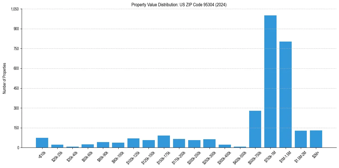Value Distribution for 