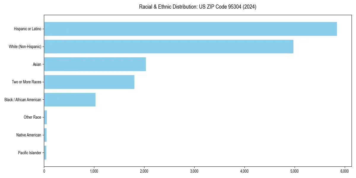 Bar chart showing racial distribution in  for 2024