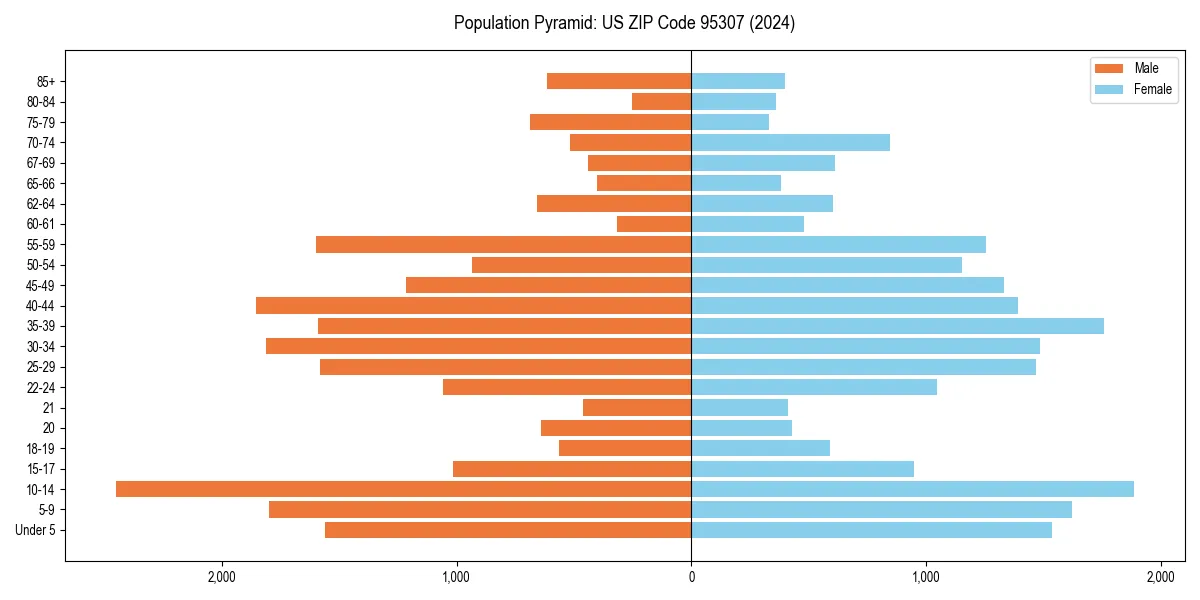 Population pyramid for 