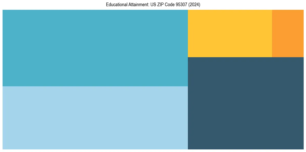 Education Treemap for  in 2024