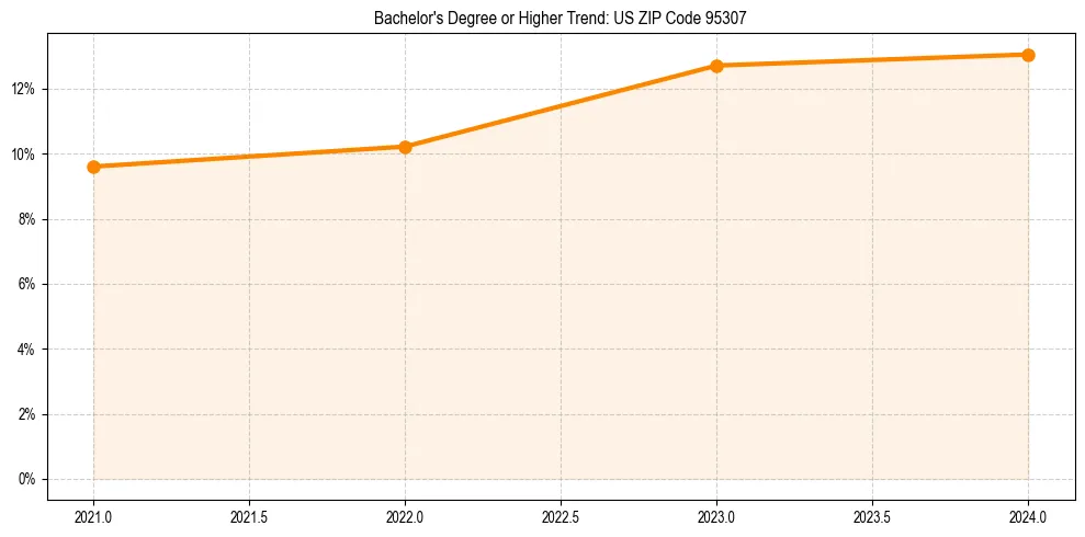 Trend chart showing bachelor degree growth in 