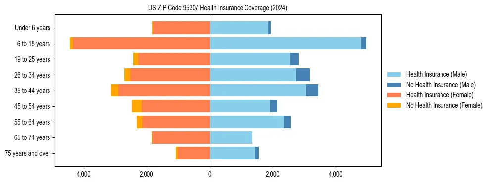 Health insurance pyramid for US ZIP Code 95307