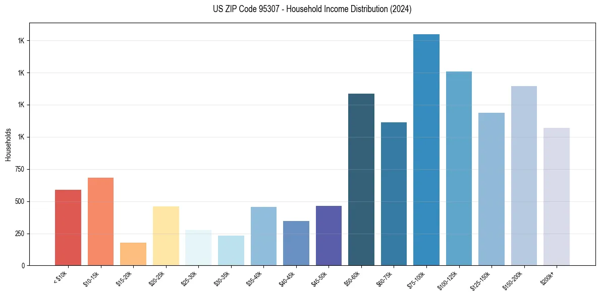 Income Distribution for 