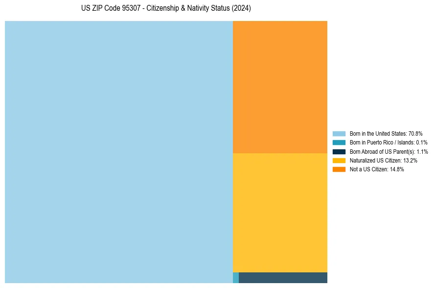 Nativity Treemap for 