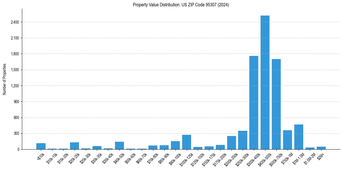 Value Distribution for 