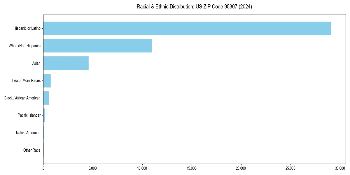 Bar chart showing racial distribution in  for 2024