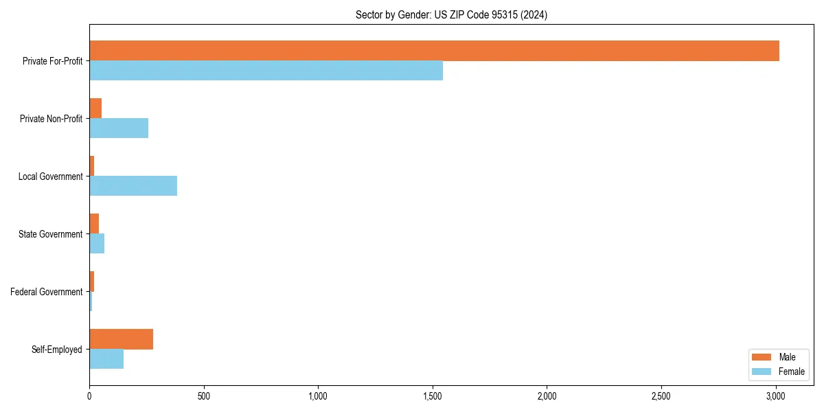 Employment sector breakdown by gender in 