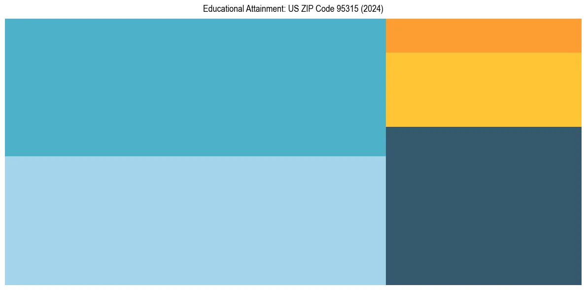 Education Treemap for  in 2024