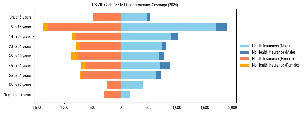 Health insurance pyramid for US ZIP Code 95315