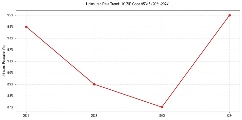Uninsured trend chart for US ZIP Code 95315