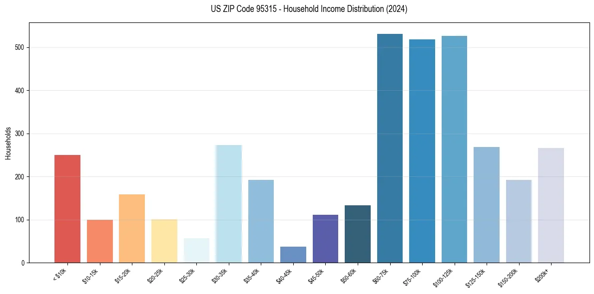 Income Distribution for 