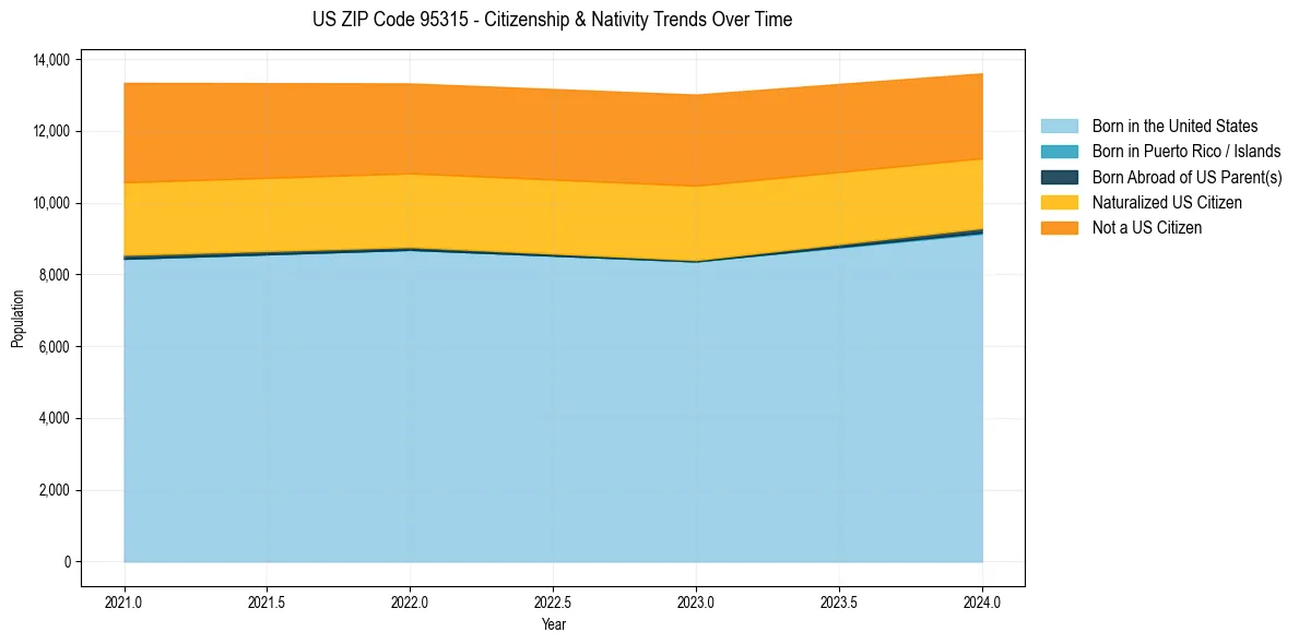 Historical nativity trends for 