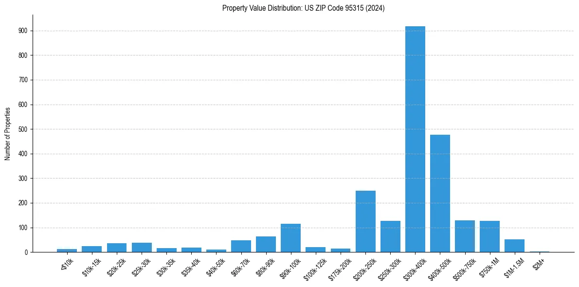 Value Distribution for 