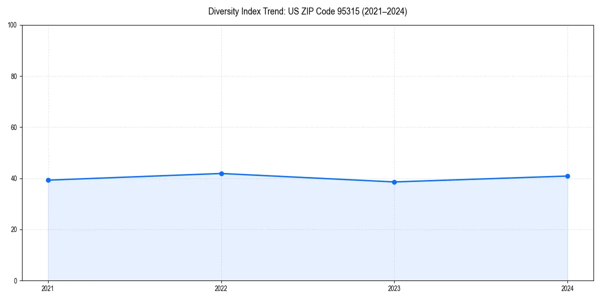 Line chart showing diversity index trends for 