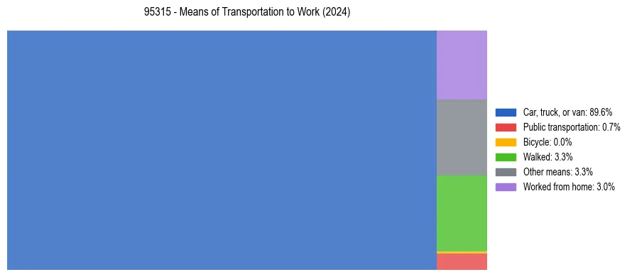 Commute modes in US ZIP Code 95315