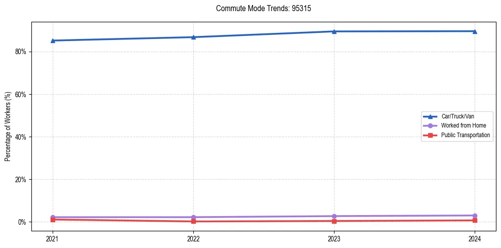 Transportation trends in US ZIP Code 95315
