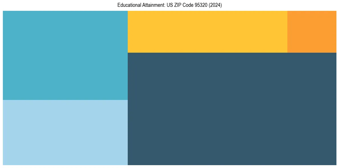Education Treemap for  in 2024