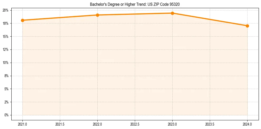 Trend chart showing bachelor degree growth in 